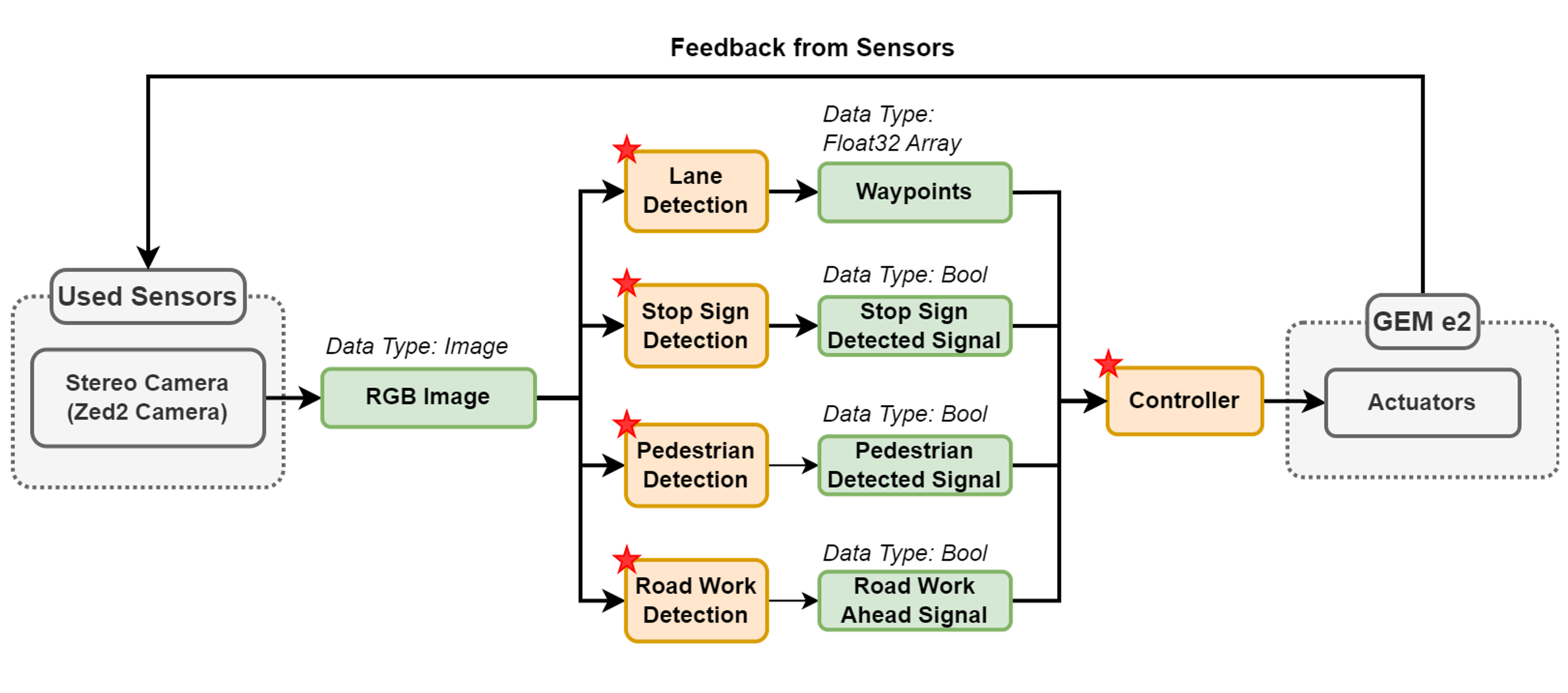 system architecture