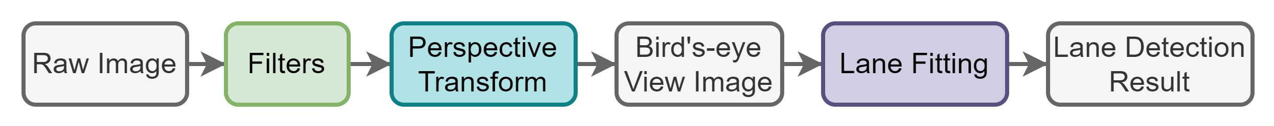 lane detection workflow