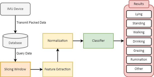 System workflow